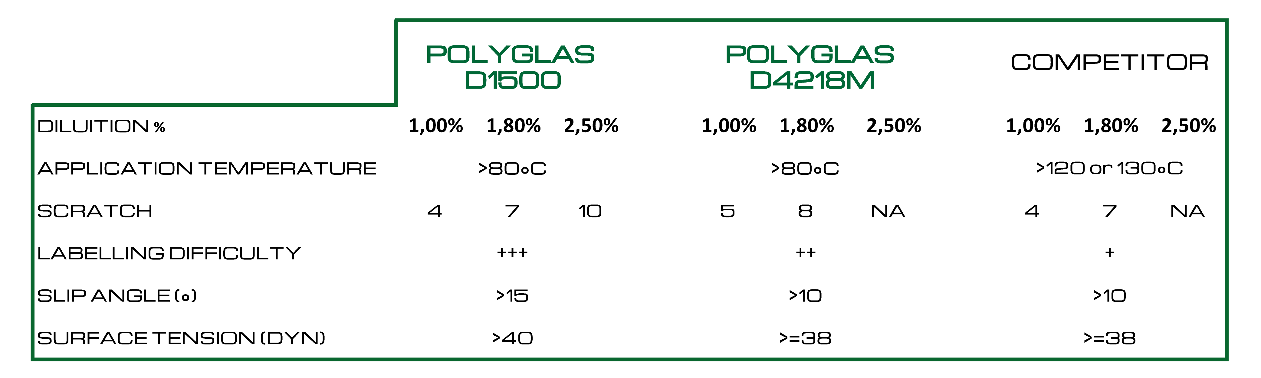 Performing Cold end Coating - Bohemi Chemicals Polyglas D1500